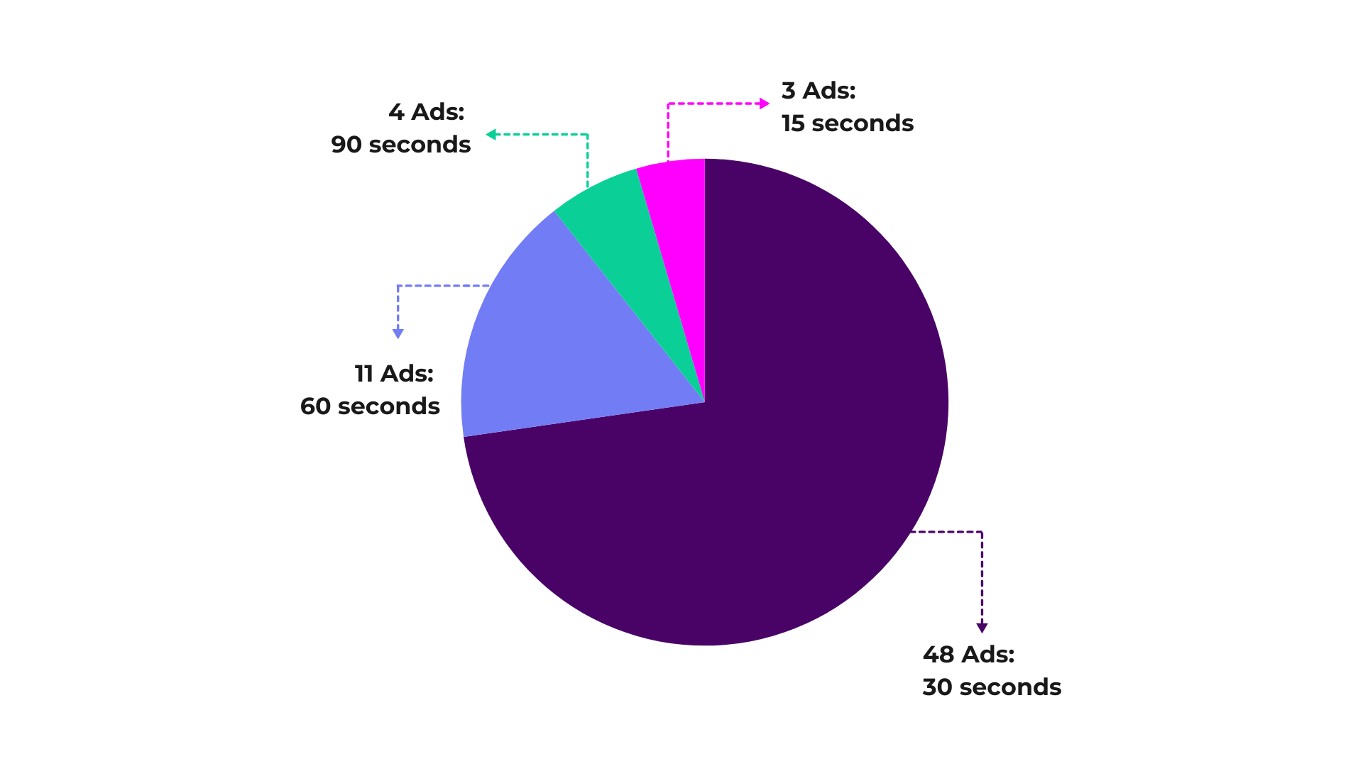 super bowl® ad length stats